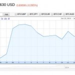 Google Finance accetta Bitcoin aprendo al cambio valuta Bitcoin