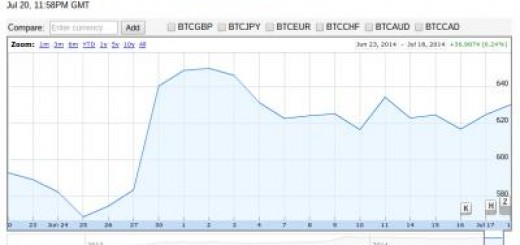 Google Finance accetta Bitcoin aprendo al cambio valuta Bitcoin