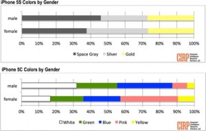 grafico-colori-piu-venduti-iphone5-iphone5c-2