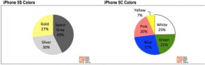 grafico-colori-piu-venduti-iphone5-iphone5c