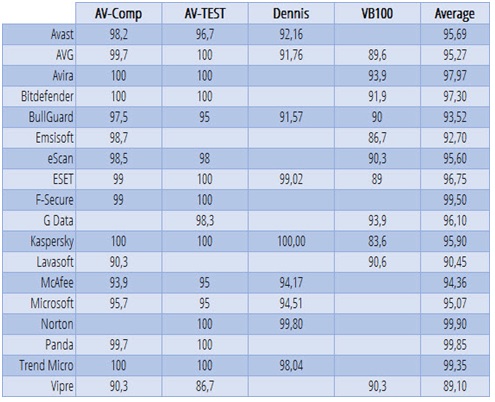 classifica-antivirus